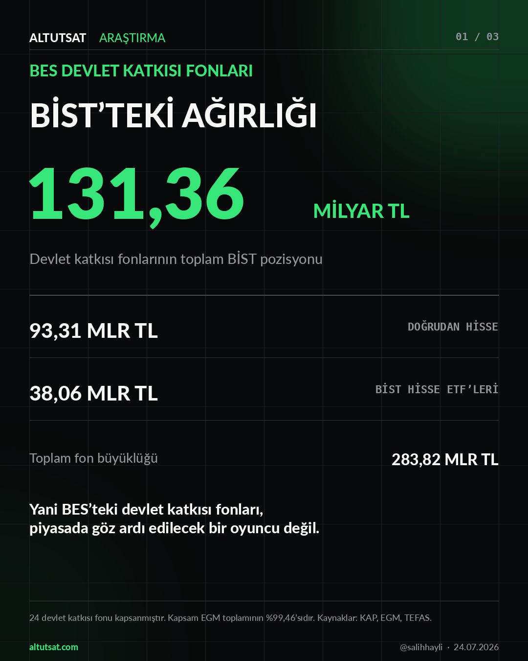 BES Devlet Katkısı Fonlarının BİST’teki 131 Milyar TL’lik Ağırlığı analiz görseli