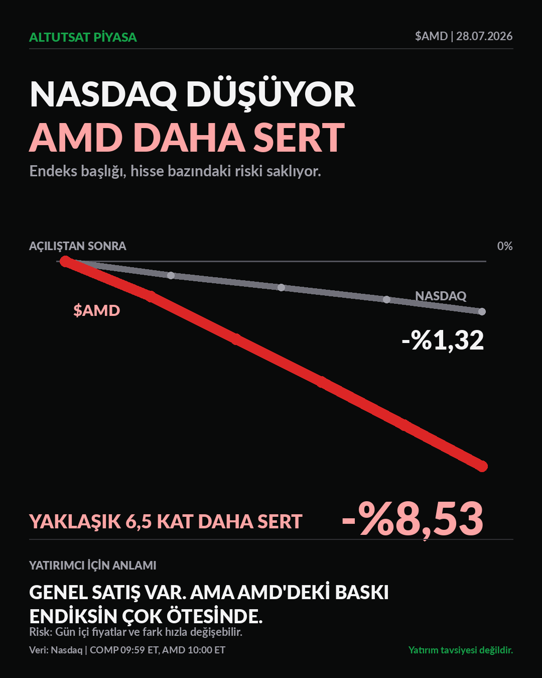 AMD'deki Düşüş Nasdaq Baskısından Daha Sert analiz görseli